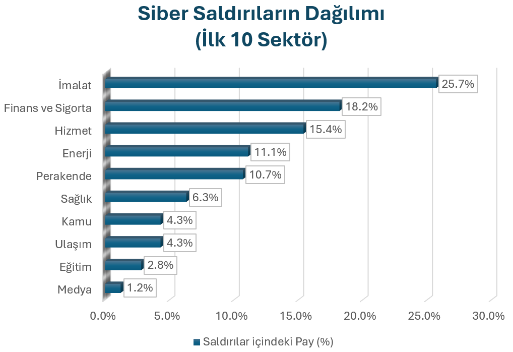 Siber Saldirilar Hedef Sektörler