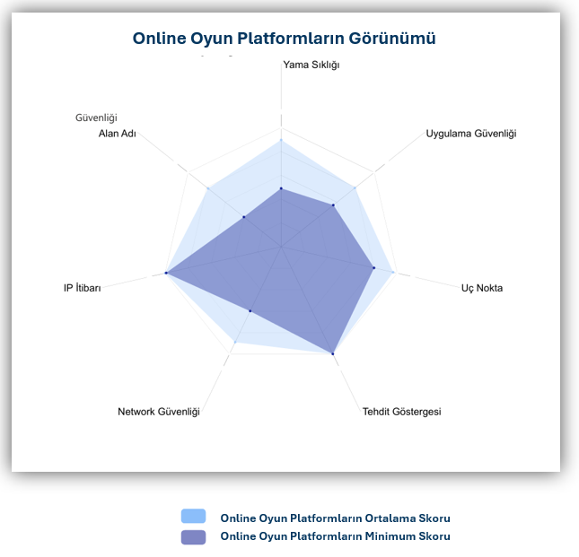 Online Oyun Platformları Siber Güvenlik Durumu